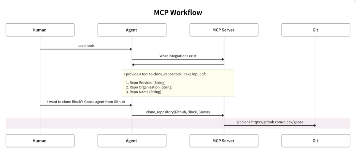 Basic MCP Tool Call Workflow